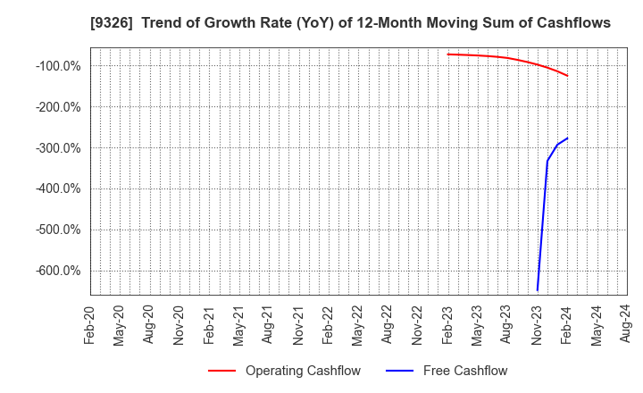 9326 KANTSU CO.,LTD.: Trend of Growth Rate (YoY) of 12-Month Moving Sum of Cashflows