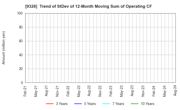 9326 KANTSU CO.,LTD.: Trend of StDev of 12-Month Moving Sum of Operating CF