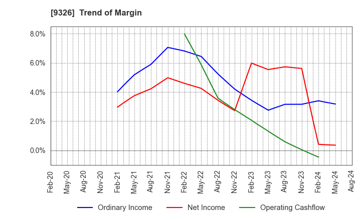 9326 KANTSU CO.,LTD.: Trend of Margin