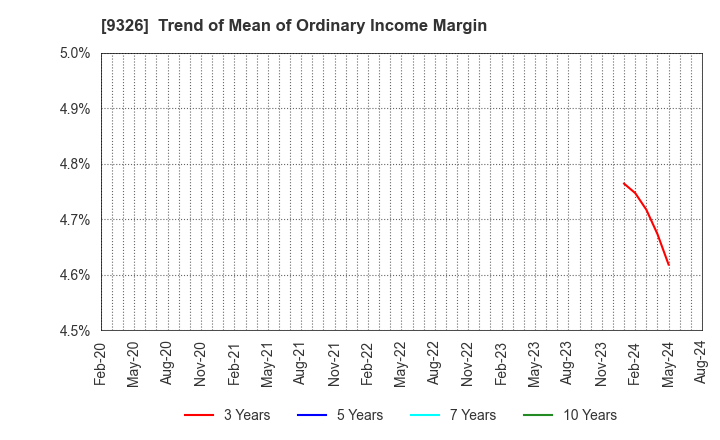 9326 KANTSU CO.,LTD.: Trend of Mean of Ordinary Income Margin