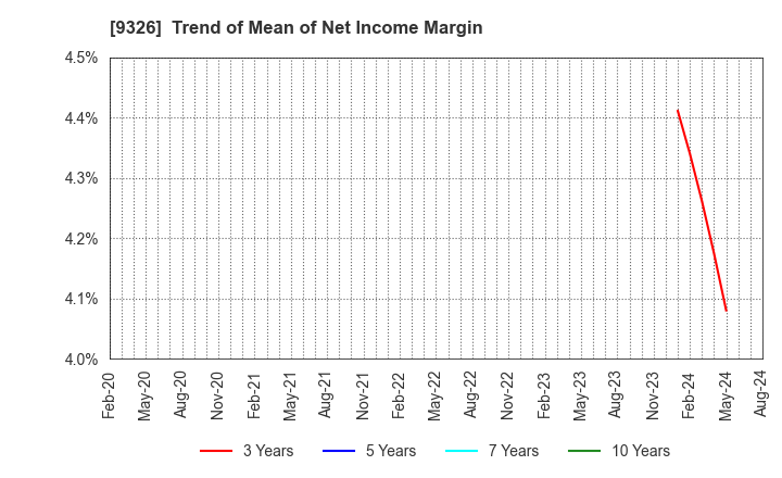 9326 KANTSU CO.,LTD.: Trend of Mean of Net Income Margin