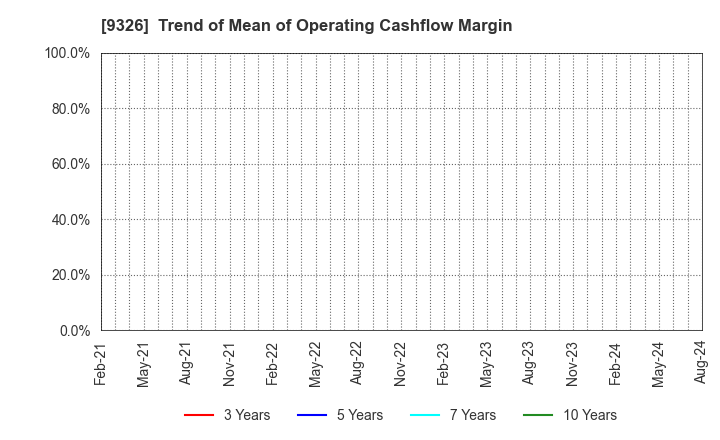 9326 KANTSU CO.,LTD.: Trend of Mean of Operating Cashflow Margin