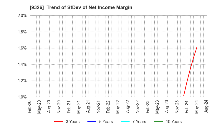 9326 KANTSU CO.,LTD.: Trend of StDev of Net Income Margin