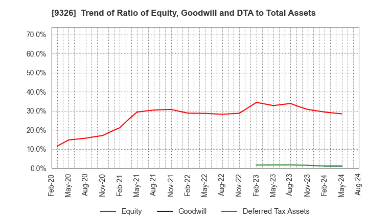 9326 KANTSU CO.,LTD.: Trend of Ratio of Equity, Goodwill and DTA to Total Assets
