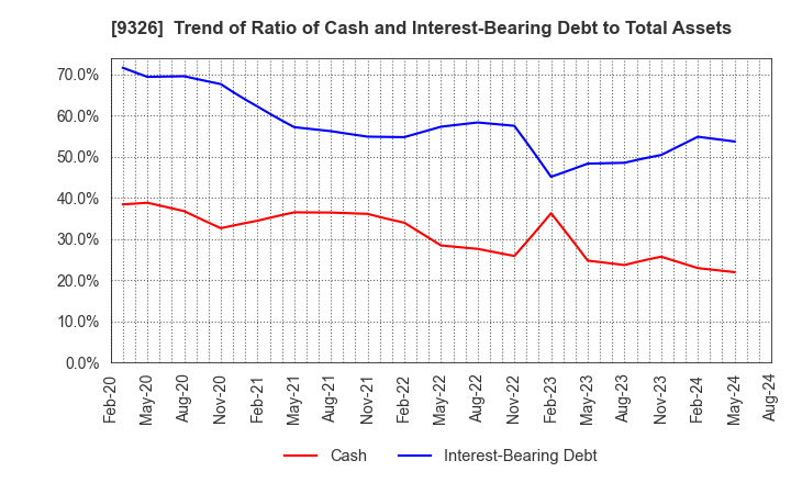 9326 KANTSU CO.,LTD.: Trend of Ratio of Cash and Interest-Bearing Debt to Total Assets