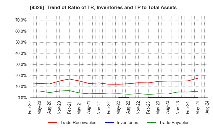 9326 KANTSU CO.,LTD.: Trend of Ratio of TR, Inventories and TP to Total Assets