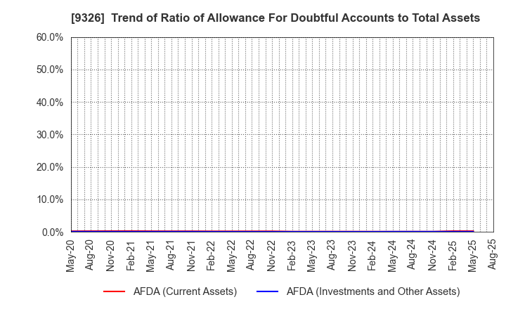 9326 KANTSU CO.,LTD.: Trend of Ratio of Allowance For Doubtful Accounts to Total Assets