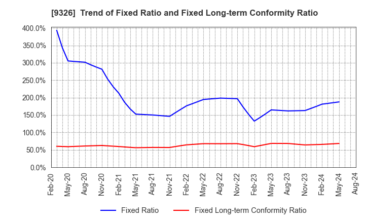 9326 KANTSU CO.,LTD.: Trend of Fixed Ratio and Fixed Long-term Conformity Ratio