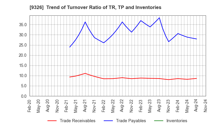 9326 KANTSU CO.,LTD.: Trend of Turnover Ratio of TR, TP and Inventories