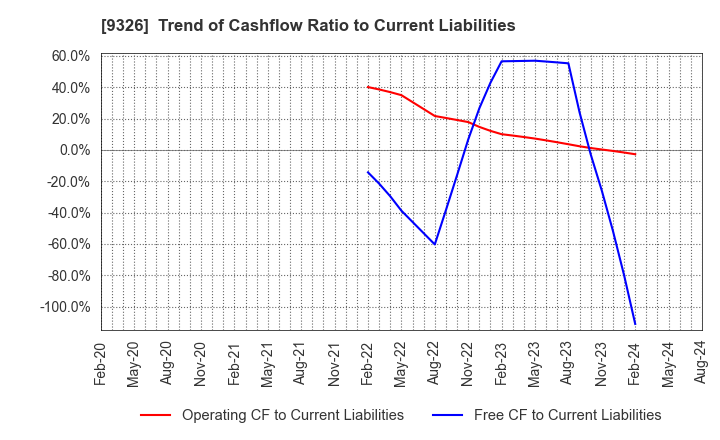 9326 KANTSU CO.,LTD.: Trend of Cashflow Ratio to Current Liabilities