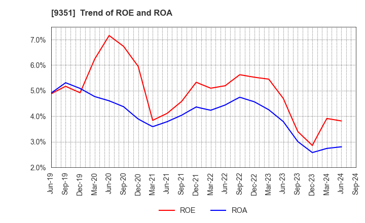 9351 TOYO WHARF & WAREHOUSE CO.,LTD.: Trend of ROE and ROA