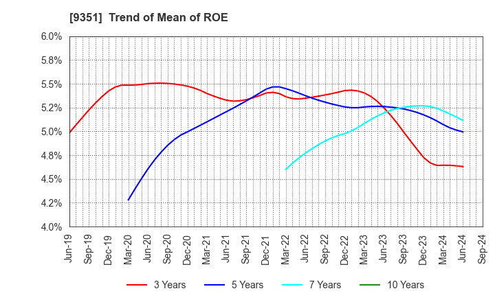 9351 TOYO WHARF & WAREHOUSE CO.,LTD.: Trend of Mean of ROE