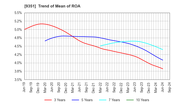 9351 TOYO WHARF & WAREHOUSE CO.,LTD.: Trend of Mean of ROA