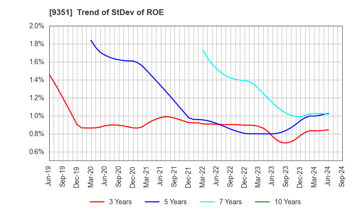 9351 TOYO WHARF & WAREHOUSE CO.,LTD.: Trend of StDev of ROE