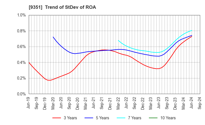 9351 TOYO WHARF & WAREHOUSE CO.,LTD.: Trend of StDev of ROA