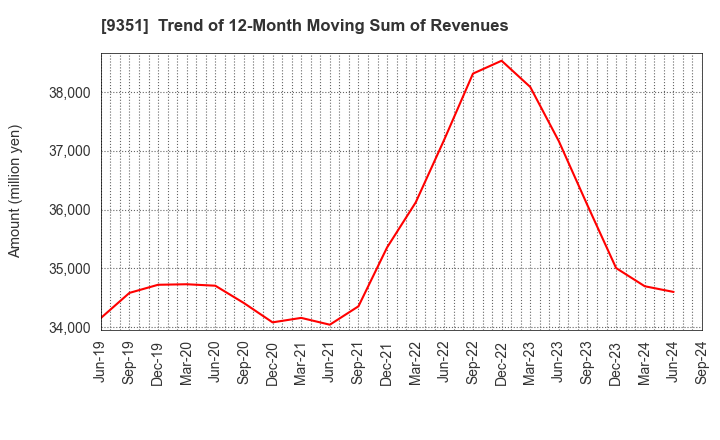 9351 TOYO WHARF & WAREHOUSE CO.,LTD.: Trend of 12-Month Moving Sum of Revenues