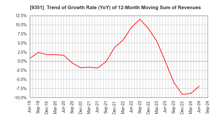 9351 TOYO WHARF & WAREHOUSE CO.,LTD.: Trend of Growth Rate (YoY) of 12-Month Moving Sum of Revenues