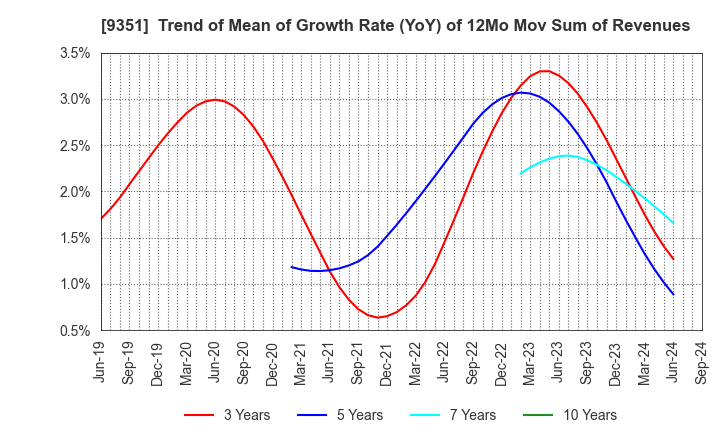 9351 TOYO WHARF & WAREHOUSE CO.,LTD.: Trend of Mean of Growth Rate (YoY) of 12Mo Mov Sum of Revenues