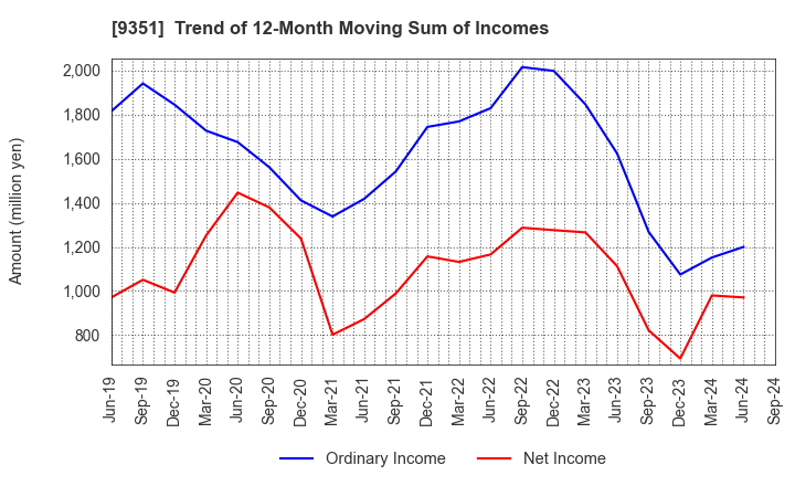 9351 TOYO WHARF & WAREHOUSE CO.,LTD.: Trend of 12-Month Moving Sum of Incomes