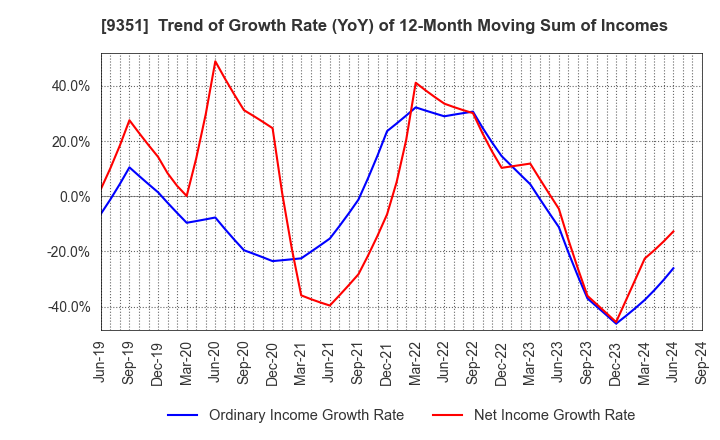 9351 TOYO WHARF & WAREHOUSE CO.,LTD.: Trend of Growth Rate (YoY) of 12-Month Moving Sum of Incomes