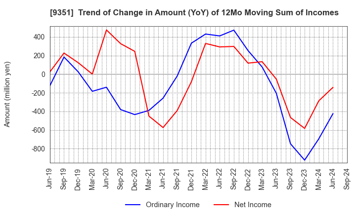 9351 TOYO WHARF & WAREHOUSE CO.,LTD.: Trend of Change in Amount (YoY) of 12Mo Moving Sum of Incomes