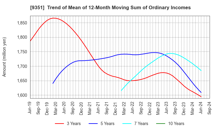 9351 TOYO WHARF & WAREHOUSE CO.,LTD.: Trend of Mean of 12-Month Moving Sum of Ordinary Incomes