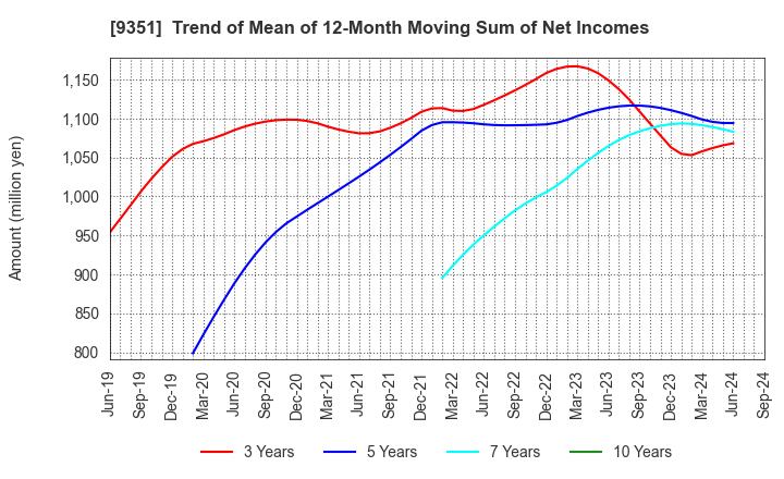 9351 TOYO WHARF & WAREHOUSE CO.,LTD.: Trend of Mean of 12-Month Moving Sum of Net Incomes