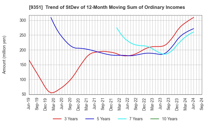 9351 TOYO WHARF & WAREHOUSE CO.,LTD.: Trend of StDev of 12-Month Moving Sum of Ordinary Incomes