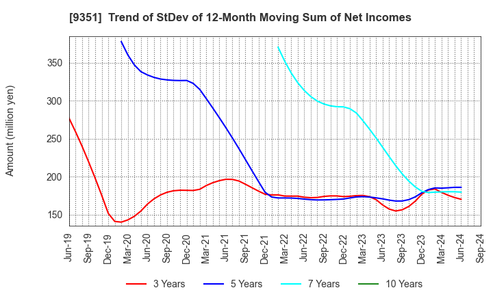 9351 TOYO WHARF & WAREHOUSE CO.,LTD.: Trend of StDev of 12-Month Moving Sum of Net Incomes