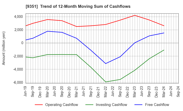 9351 TOYO WHARF & WAREHOUSE CO.,LTD.: Trend of 12-Month Moving Sum of Cashflows