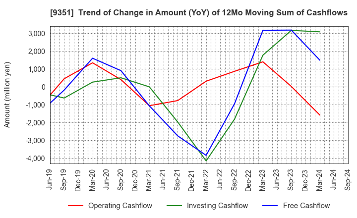 9351 TOYO WHARF & WAREHOUSE CO.,LTD.: Trend of Change in Amount (YoY) of 12Mo Moving Sum of Cashflows