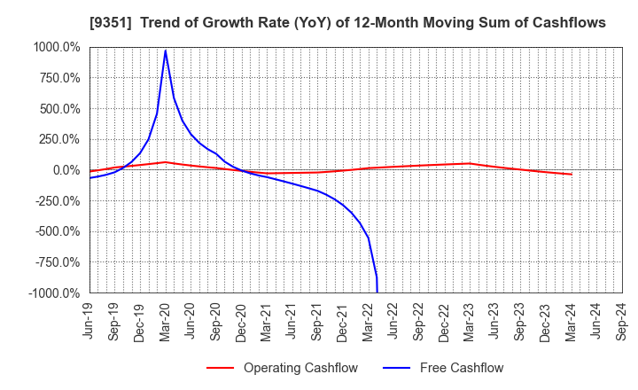 9351 TOYO WHARF & WAREHOUSE CO.,LTD.: Trend of Growth Rate (YoY) of 12-Month Moving Sum of Cashflows