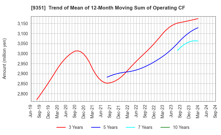 9351 TOYO WHARF & WAREHOUSE CO.,LTD.: Trend of Mean of 12-Month Moving Sum of Operating CF