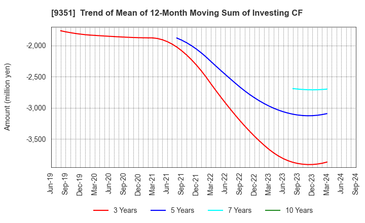 9351 TOYO WHARF & WAREHOUSE CO.,LTD.: Trend of Mean of 12-Month Moving Sum of Investing CF