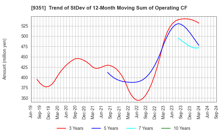 9351 TOYO WHARF & WAREHOUSE CO.,LTD.: Trend of StDev of 12-Month Moving Sum of Operating CF