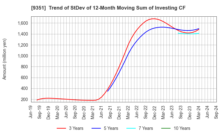 9351 TOYO WHARF & WAREHOUSE CO.,LTD.: Trend of StDev of 12-Month Moving Sum of Investing CF