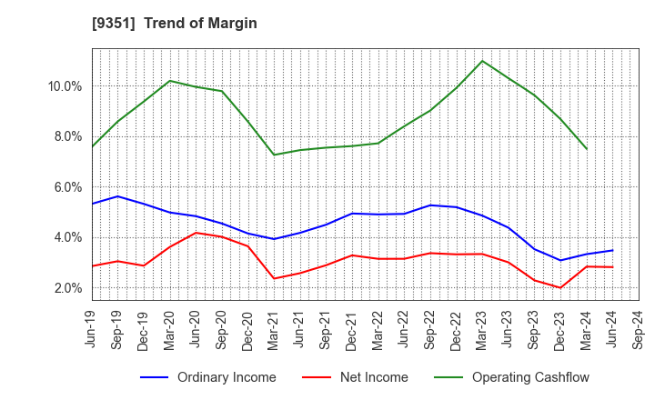 9351 TOYO WHARF & WAREHOUSE CO.,LTD.: Trend of Margin