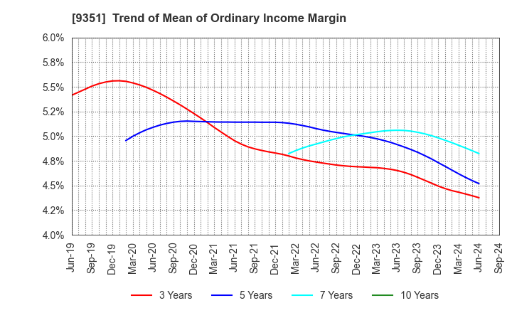 9351 TOYO WHARF & WAREHOUSE CO.,LTD.: Trend of Mean of Ordinary Income Margin