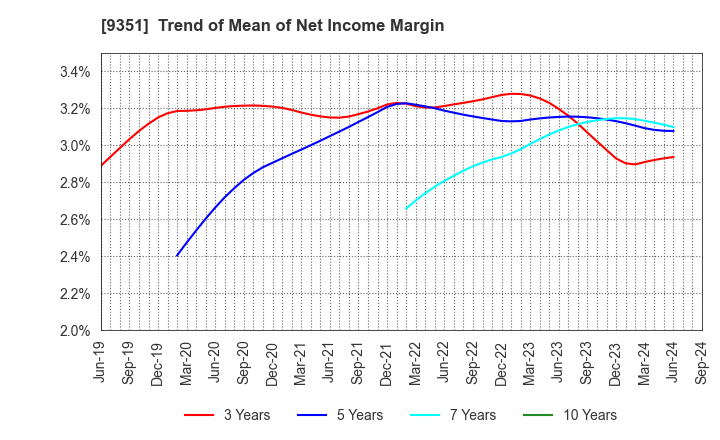 9351 TOYO WHARF & WAREHOUSE CO.,LTD.: Trend of Mean of Net Income Margin