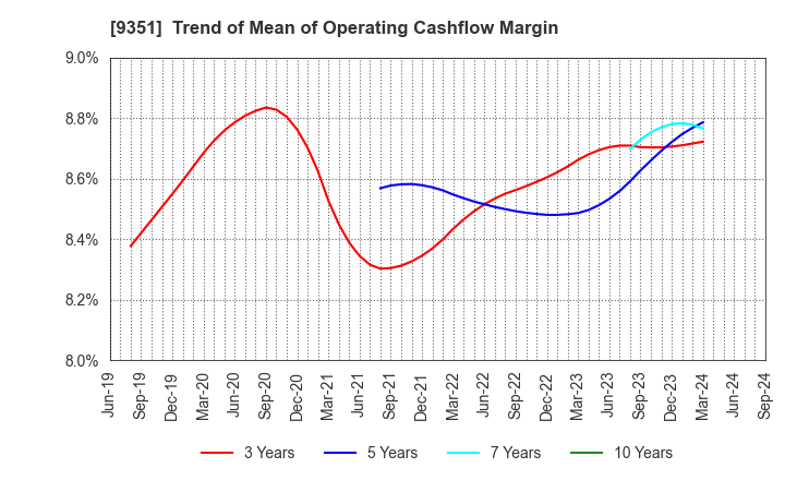 9351 TOYO WHARF & WAREHOUSE CO.,LTD.: Trend of Mean of Operating Cashflow Margin