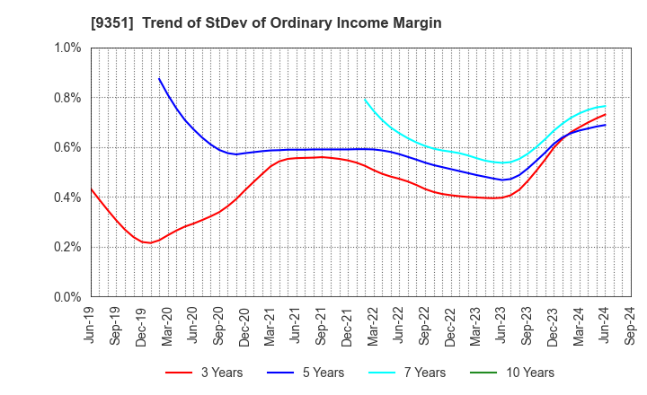 9351 TOYO WHARF & WAREHOUSE CO.,LTD.: Trend of StDev of Ordinary Income Margin