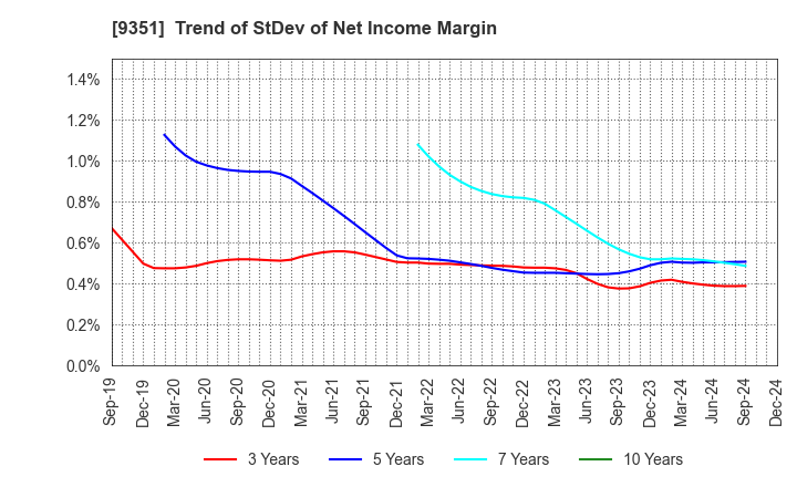 9351 TOYO WHARF & WAREHOUSE CO.,LTD.: Trend of StDev of Net Income Margin