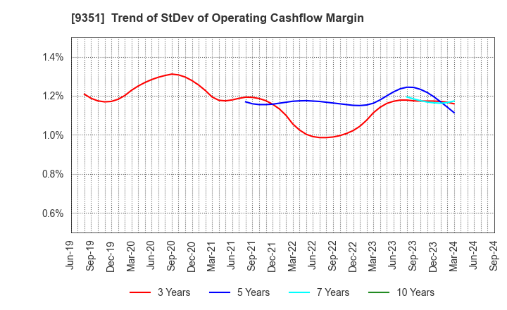 9351 TOYO WHARF & WAREHOUSE CO.,LTD.: Trend of StDev of Operating Cashflow Margin