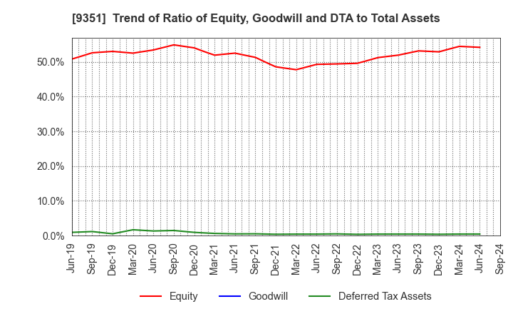 9351 TOYO WHARF & WAREHOUSE CO.,LTD.: Trend of Ratio of Equity, Goodwill and DTA to Total Assets