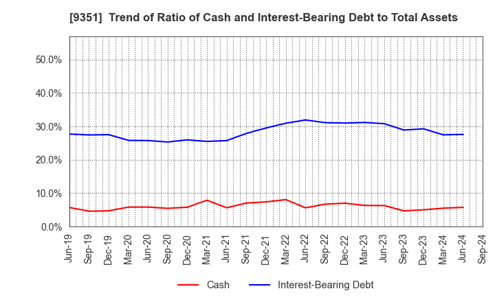 9351 TOYO WHARF & WAREHOUSE CO.,LTD.: Trend of Ratio of Cash and Interest-Bearing Debt to Total Assets