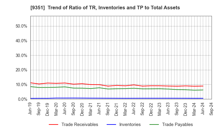 9351 TOYO WHARF & WAREHOUSE CO.,LTD.: Trend of Ratio of TR, Inventories and TP to Total Assets