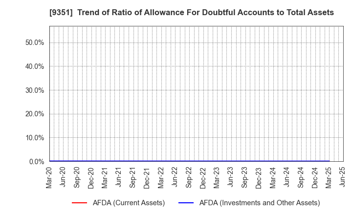9351 TOYO WHARF & WAREHOUSE CO.,LTD.: Trend of Ratio of Allowance For Doubtful Accounts to Total Assets