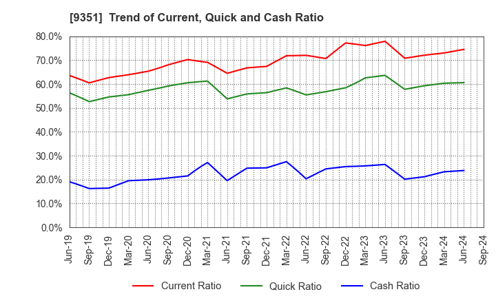 9351 TOYO WHARF & WAREHOUSE CO.,LTD.: Trend of Current, Quick and Cash Ratio