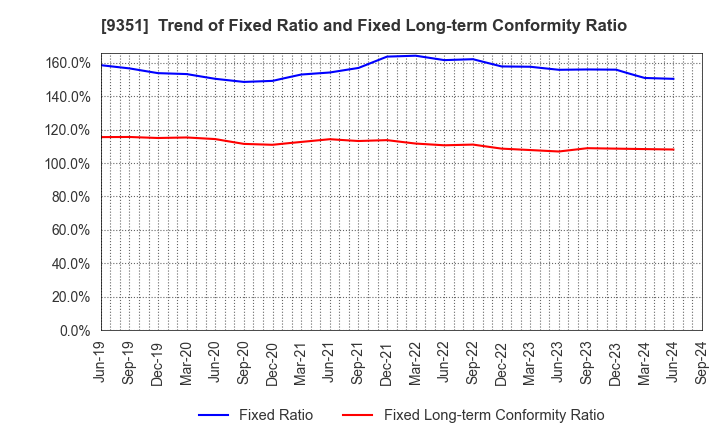 9351 TOYO WHARF & WAREHOUSE CO.,LTD.: Trend of Fixed Ratio and Fixed Long-term Conformity Ratio