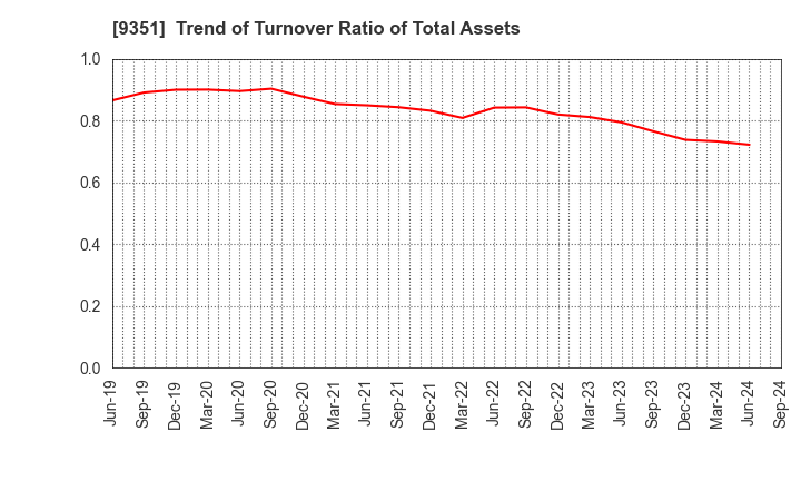 9351 TOYO WHARF & WAREHOUSE CO.,LTD.: Trend of Turnover Ratio of Total Assets